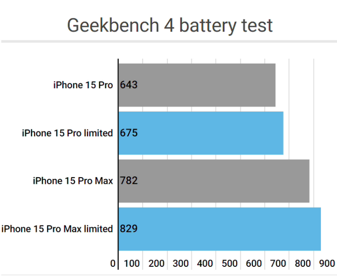 金川apple维修站iPhone15Pro的ProMotion高刷功能耗电吗