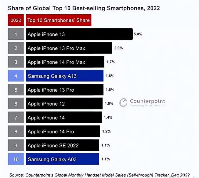 金川苹果维修分享:为什么iPhone14的销量不如iPhone13? 