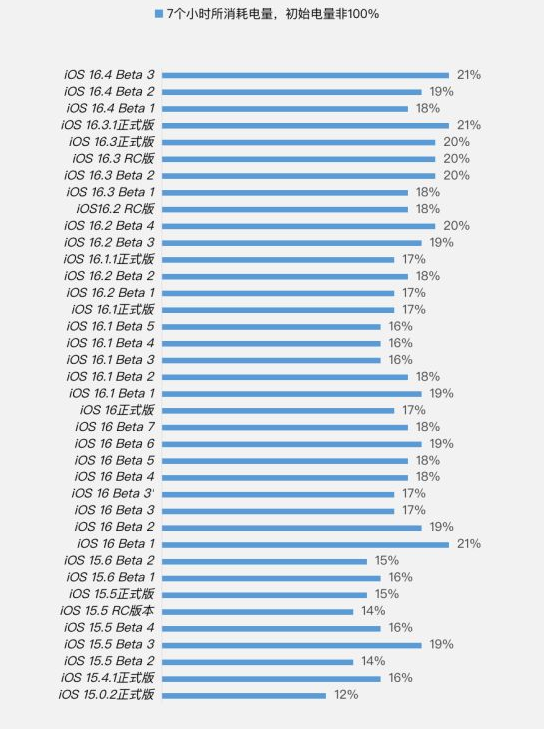 金川苹果手机维修分享iOS 16.4 Beta 3续航跑分等测试结果汇总 
