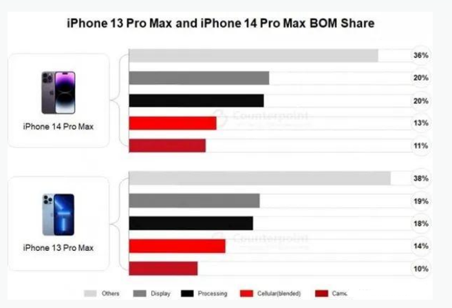 金川苹果手机维修分享iPhone 14 Pro的成本和利润 