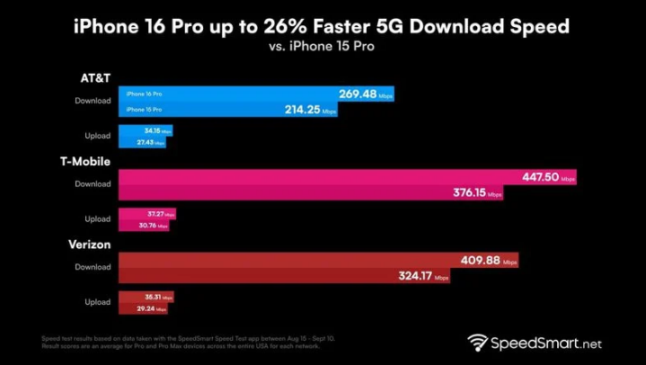 金川苹果手机维修分享iPhone 16 Pro 系列的 5G 速度 